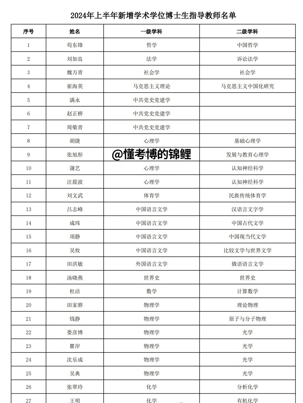 985华东师范24年新增博导！赶紧联系！