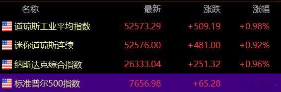 美股又涨回来了，不服不行。A股就走的比较难看了，似乎有点想反弹，又不敢反弹。 ​