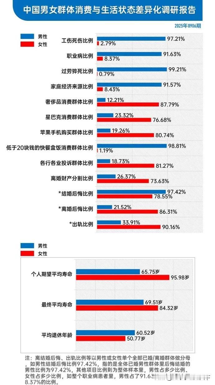 中国的男人和女人生活消费的差异太大了，不得不说中国的女人就是比男人命好啊！
咱们