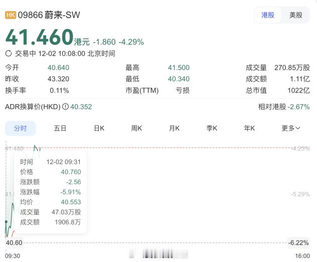 蔚来今日股价下跌幅度一度超过 6%。不知道是不是与昨天发生的事故有关。新能源汽车
