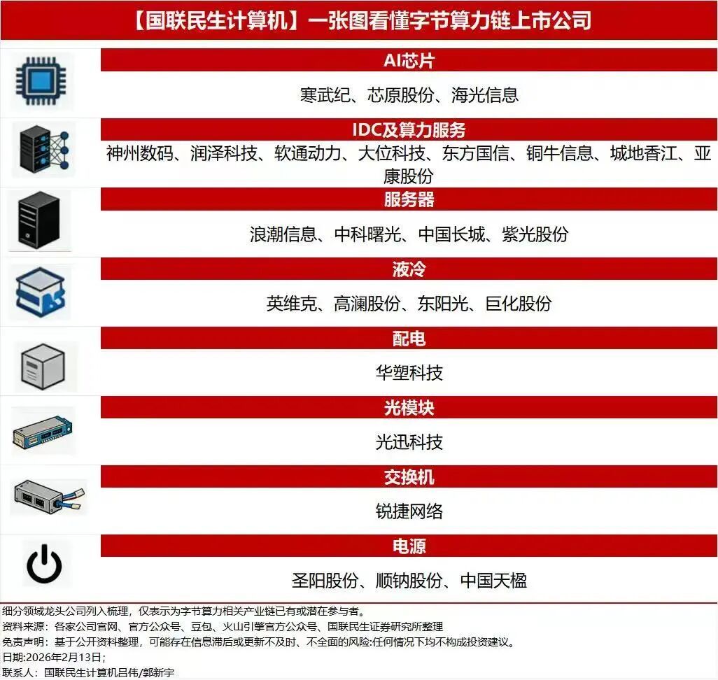 一张图看懂字节算力链上市公司（国盛证券） 