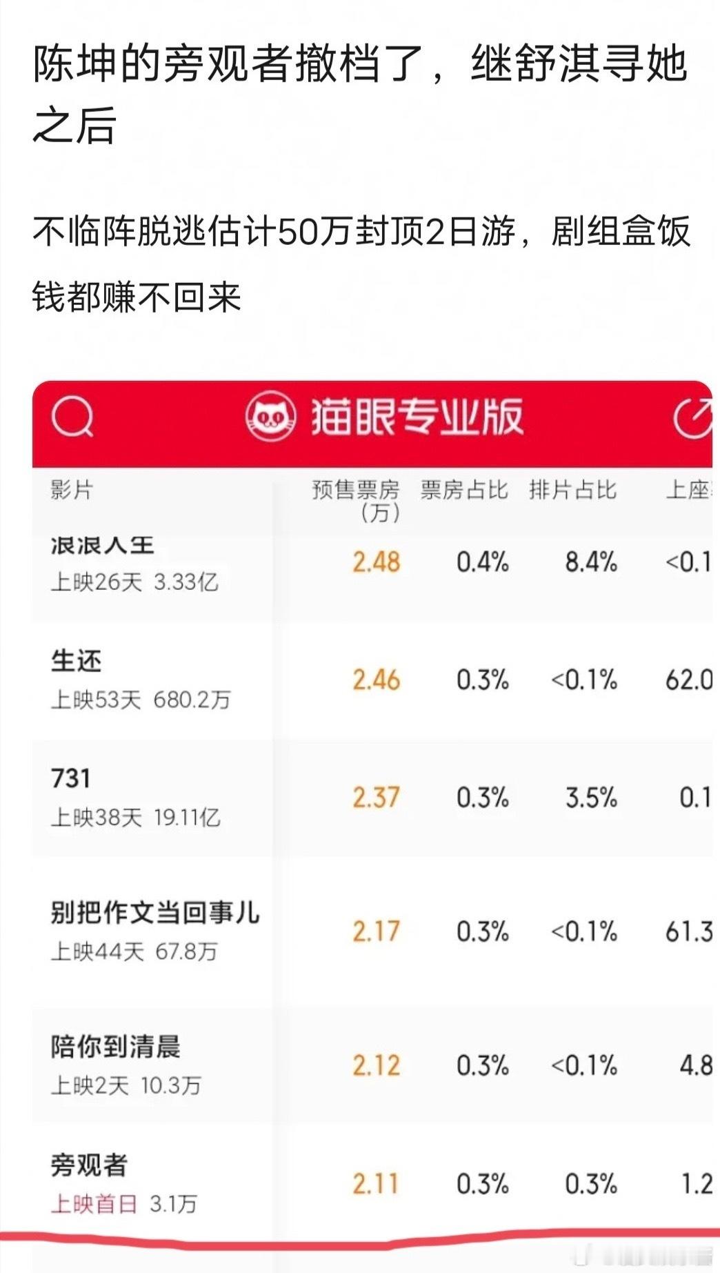 舒淇《寻她》撤档后，陈坤《旁观者》也撤档了，预售票房才不到四万[哆啦A梦吃惊] 