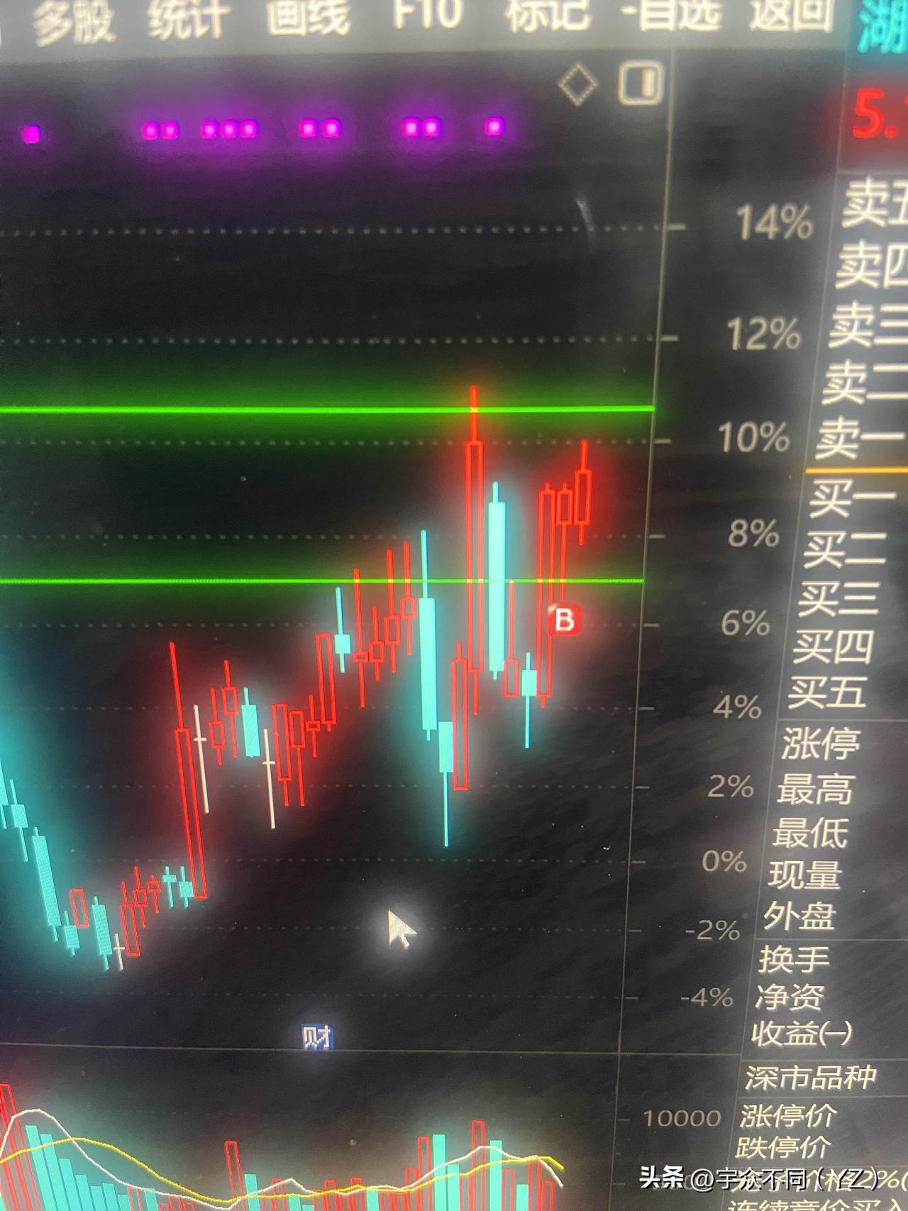 现在指数又不好做了，相反了搞的来回震荡！
我们每天都要面对市场的折磨！

养值板