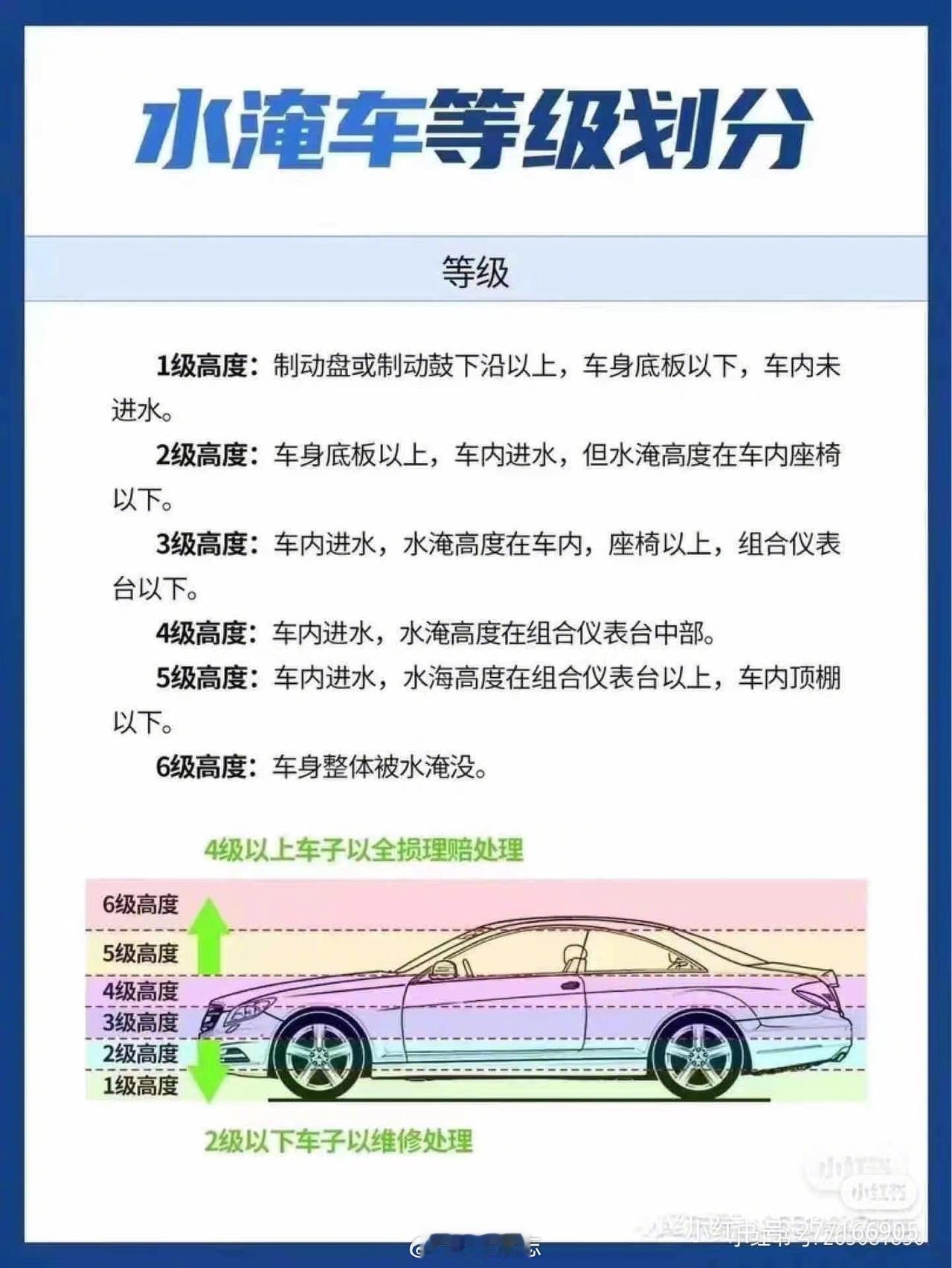 水淹车等级划分，淹到哪里才算全损
车主们抓紧收藏学习一下[翻白眼][翻白眼]