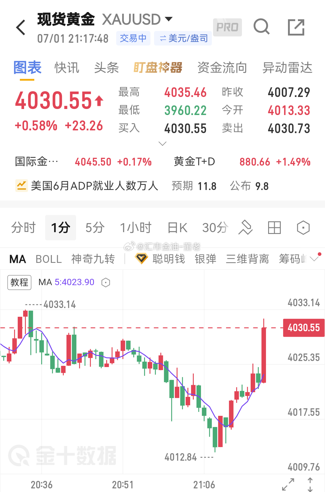 黄金 刚刚上去 4033 未减持，下”来 4015 补仓多，现在报价 4030 