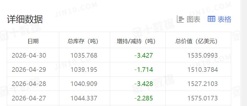 周四国际金价止跌回升，
快速反弹上涨。

那么和其高度相关的
黄金ETF持仓如何