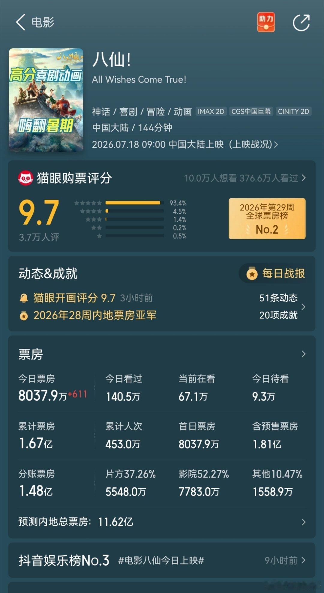 猫老师对八仙的预测票房从11.62亿增长至14.42亿