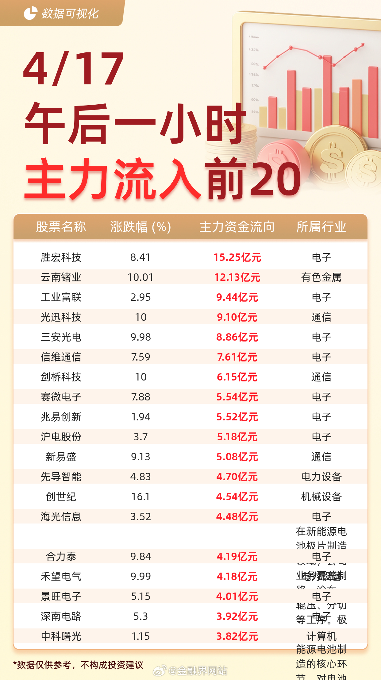 【主力资金流入前20：胜宏科技流入15.25亿元、云南锗业流入12.13亿元】 