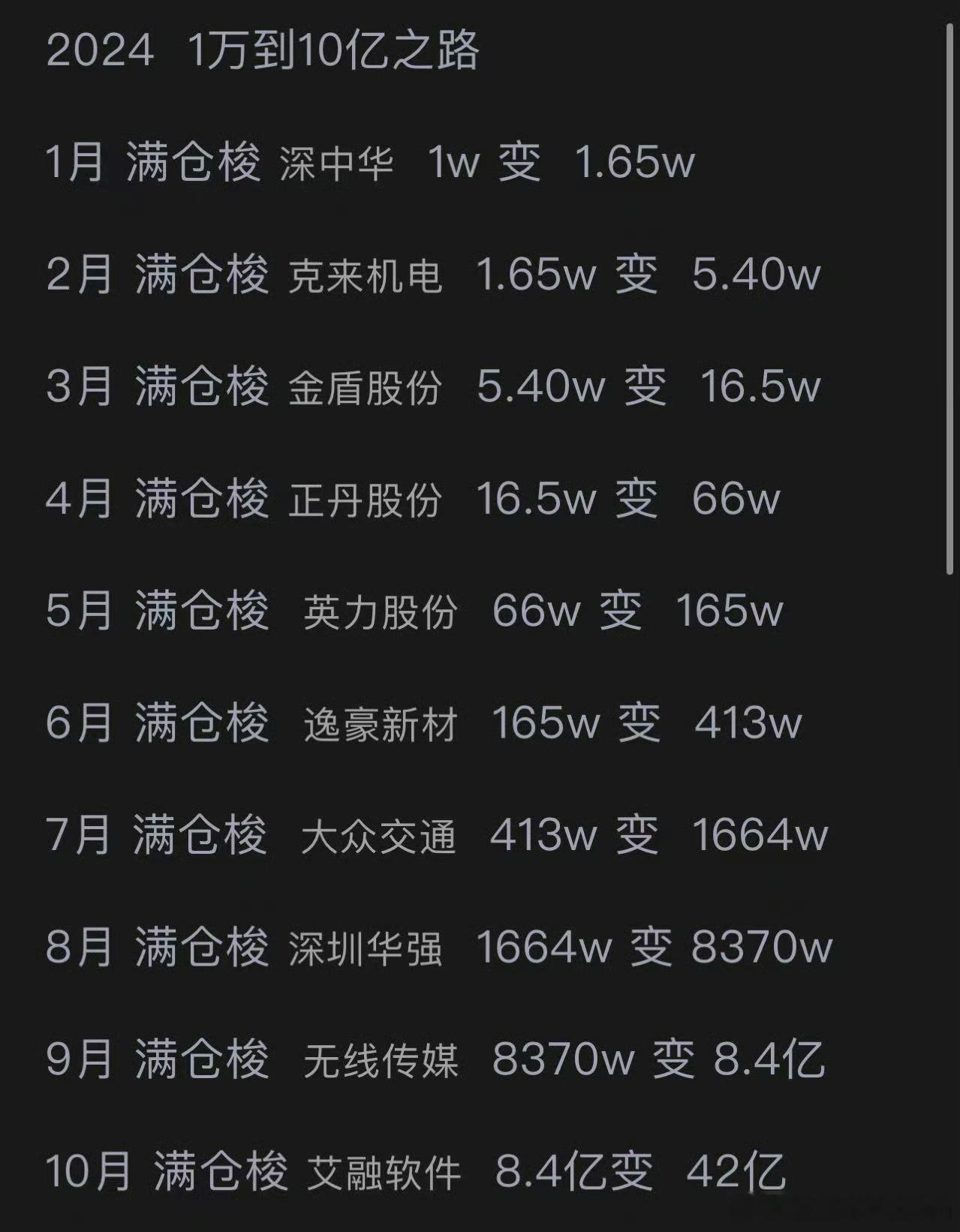 2024年，1万变十亿的逆袭之路[doge]#A股# ​​​