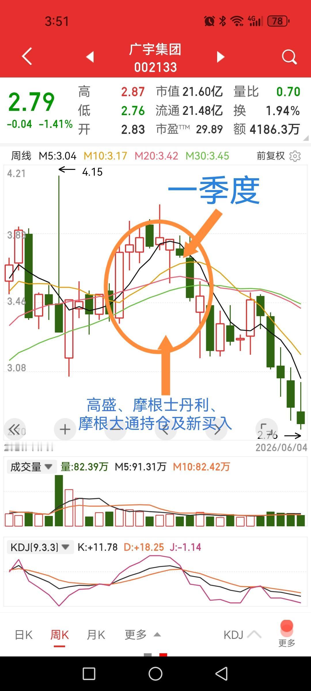 广宇集团，外资一季度扎堆入驻，二季度含泪割肉出局。

一季度，摩根大通和瑞士银行