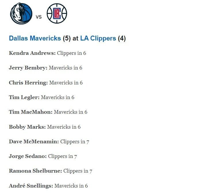 ESPN组织专家团对独行侠和快船的系列赛结果进行了预测，10名专家中有6人预测独