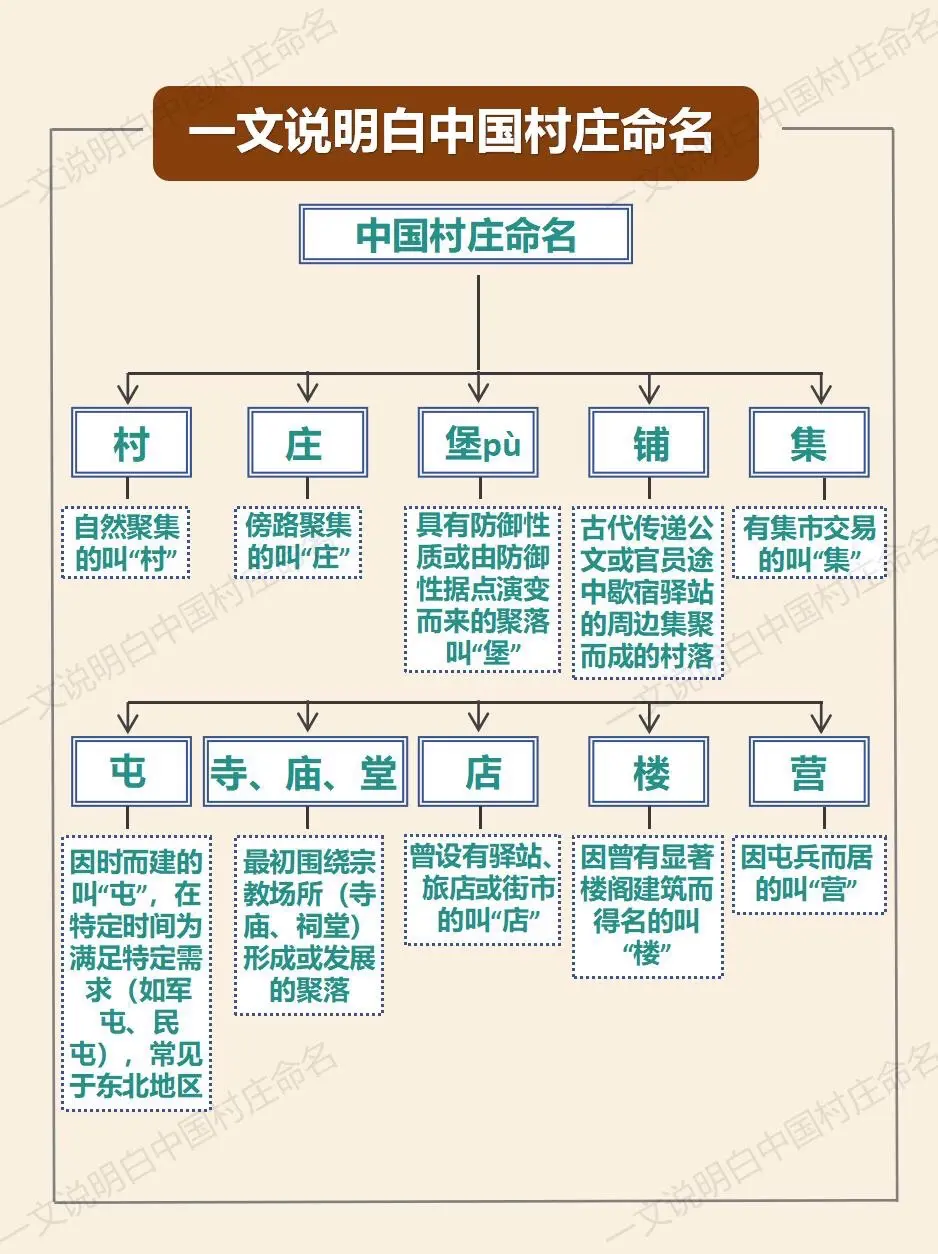 一文说明白中国村屯的命名。知识积累