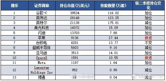 但斌最新美股持仓出炉 ​​​