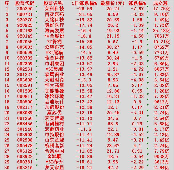 本周，整个市场“跌幅最多”的30名单汇总

荣科科技：5日下跌26.59%，最新