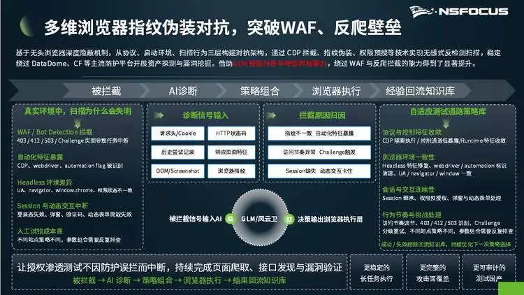 “首发，前沿大模型突破渗透测试新范式”——绿盟智能渗透测试系统2.0正式发布