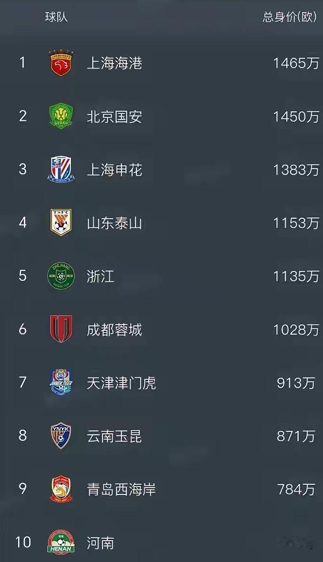 成都蓉城不是降本增效能不能夺冠？中超联赛排名前六的球队，其球员总身价也是排名前几