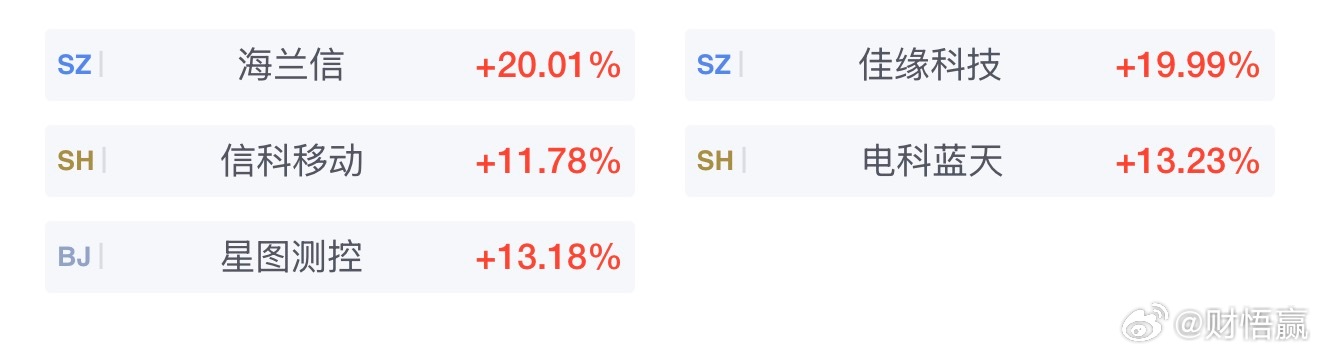 商业航天板块午后拉升，海兰信20cm涨停商业航天板块午后拉升，海兰信20cm涨停