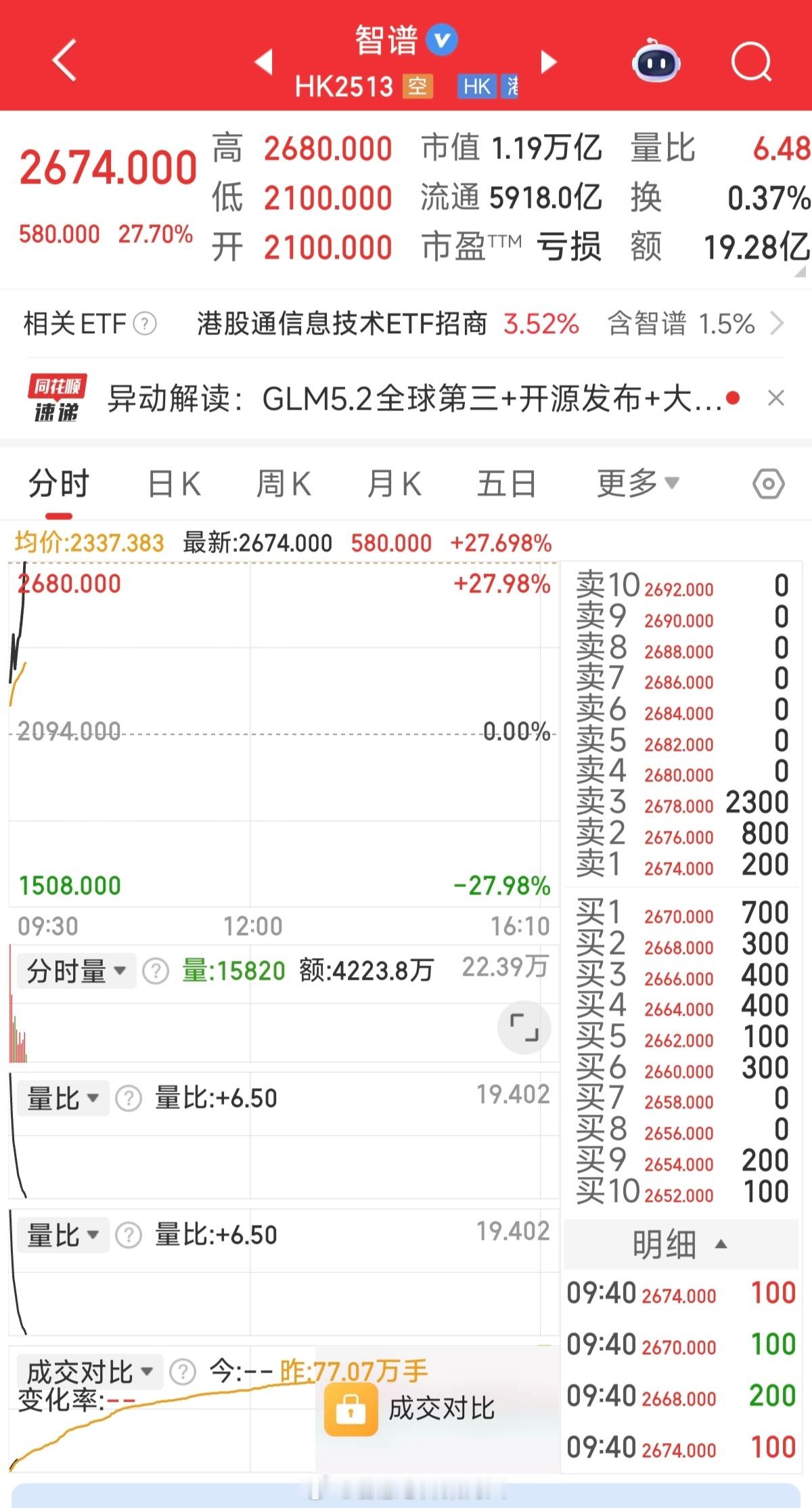智谱今天市值突破1万亿港元，大模型创造的奇迹。智谱总市值突破1万亿港元