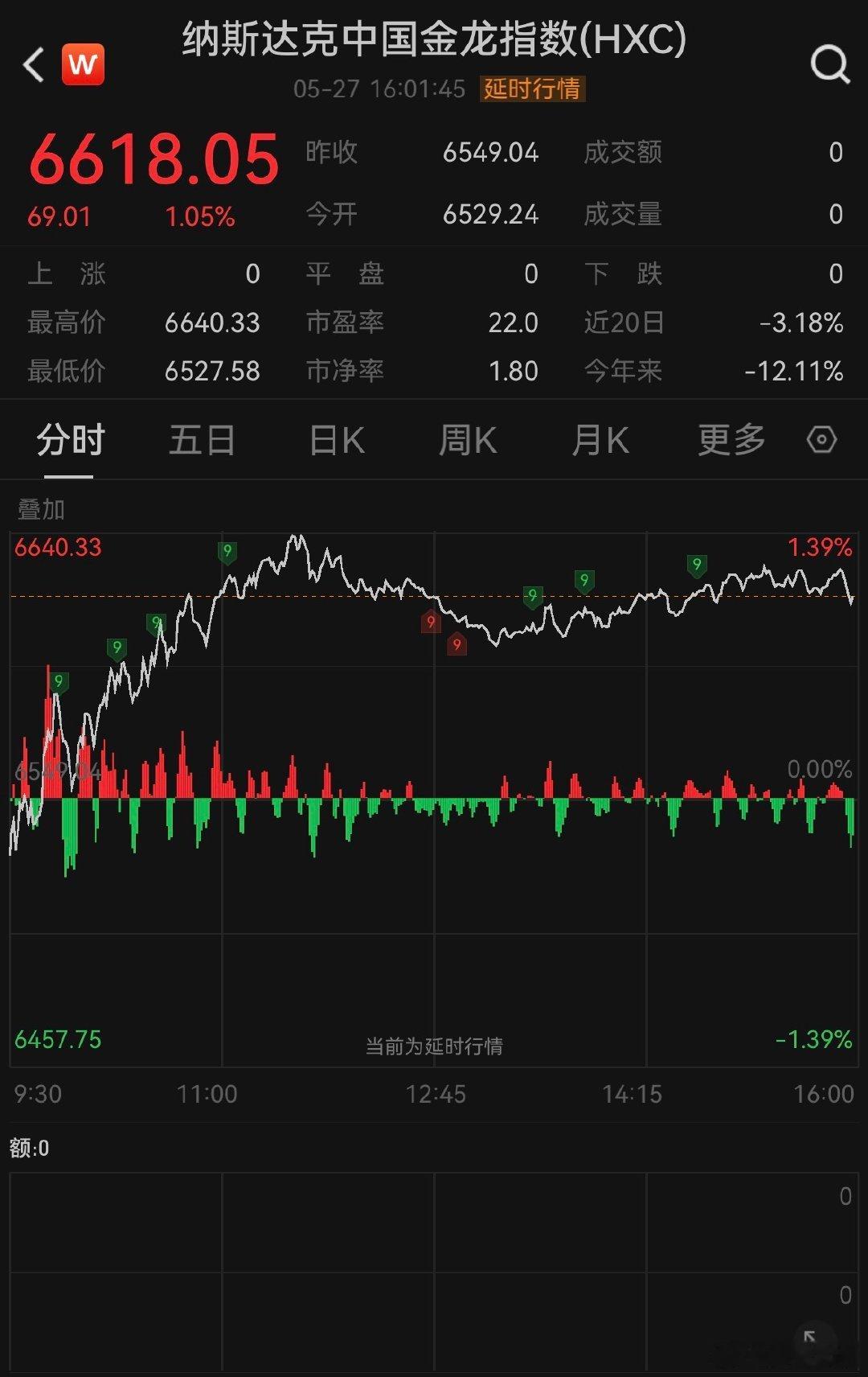 【美光科技继续疯涨】中国金龙指数收涨1.05% 5月28日，美股三大股指小幅收涨