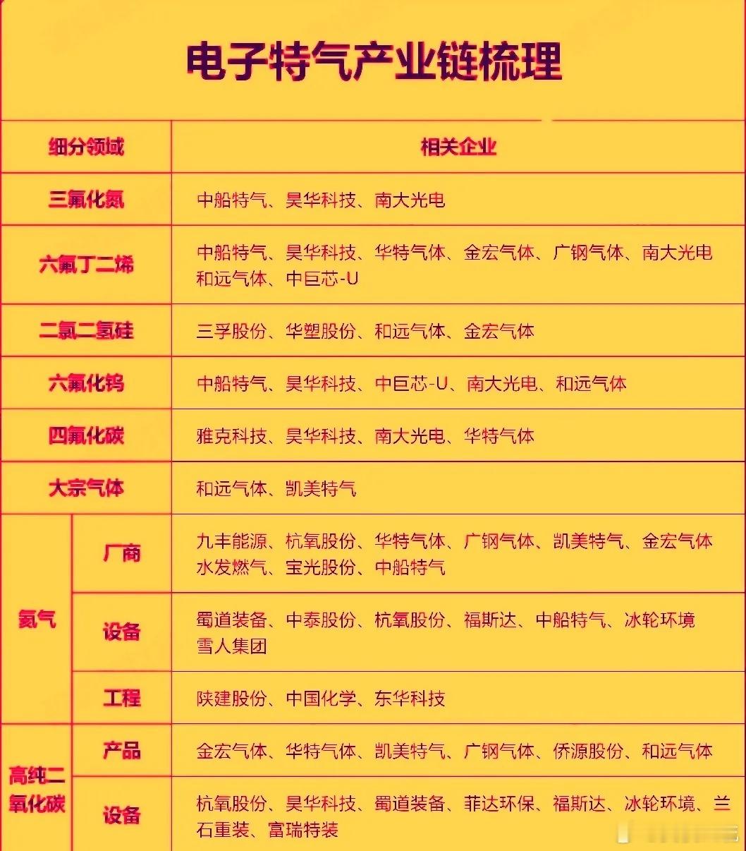 今年以来电子特气行业呈现供需紧平衡和量价齐升的高景气态势，叠加国产替代加速推进，