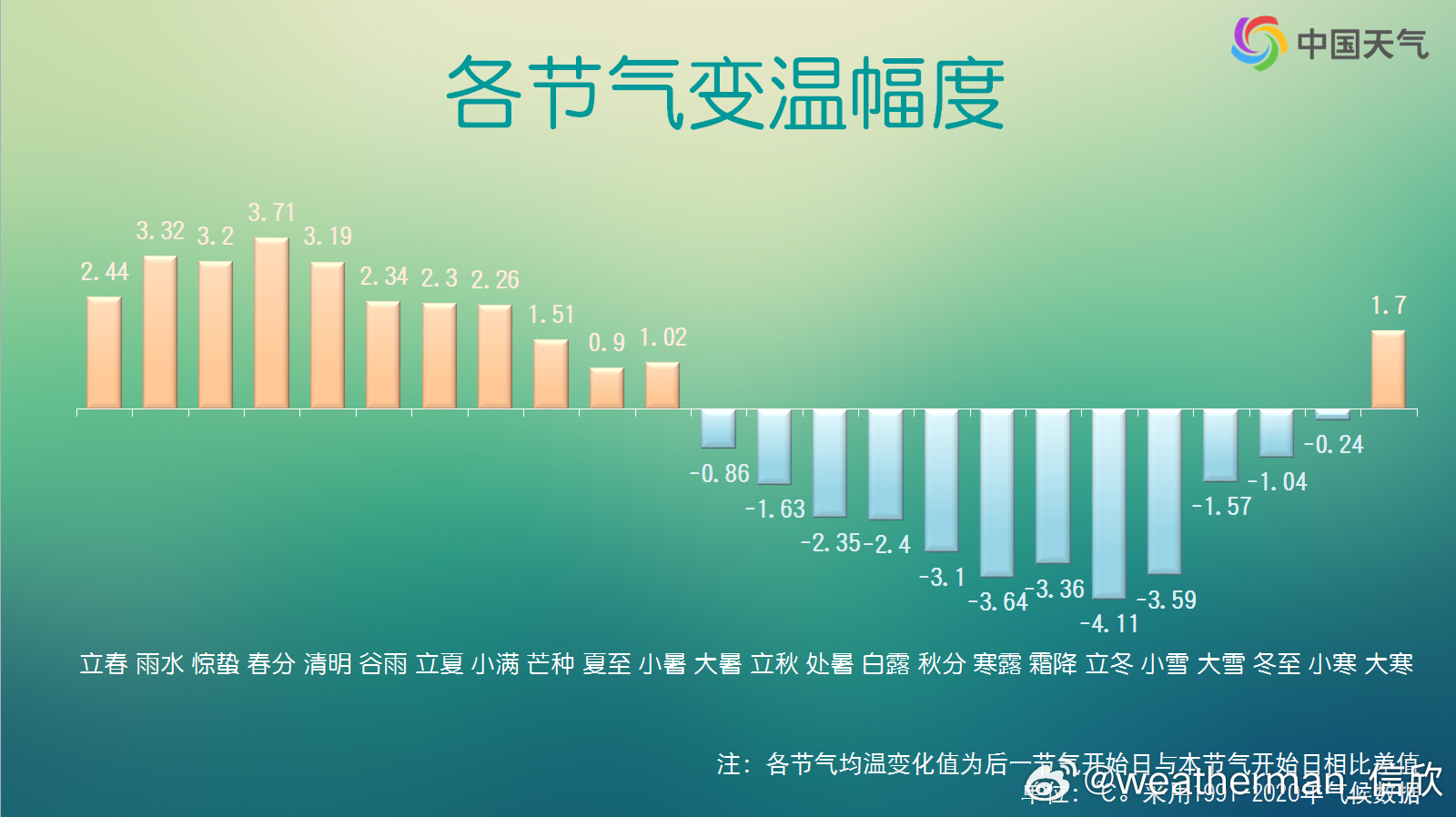 【春分】今天进入春分节气，从此的半年时间，北半球昼长夜短。因为此时光照时长快速增
