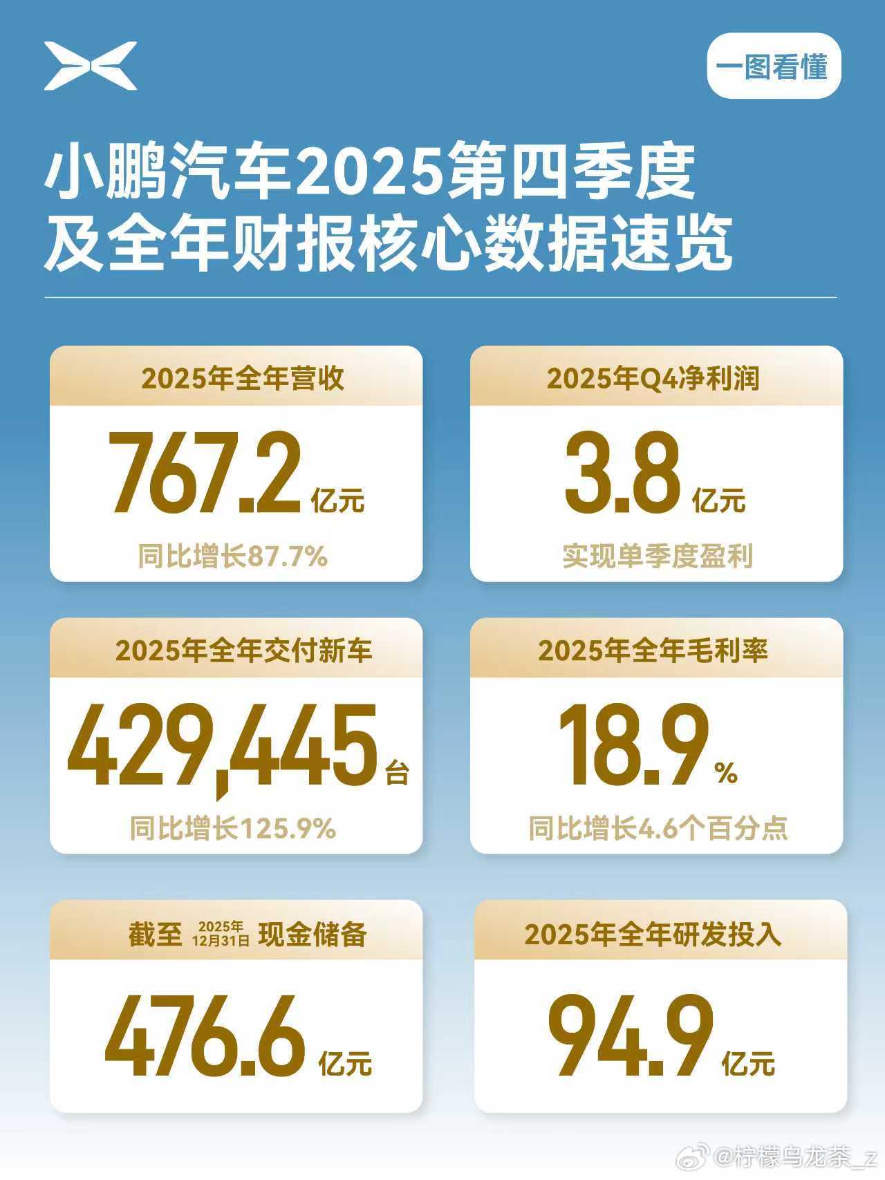 不容易啊，小鹏终于实现盈利了！从21年看到现在，经历过低谷，也有过腾飞。总之，恭
