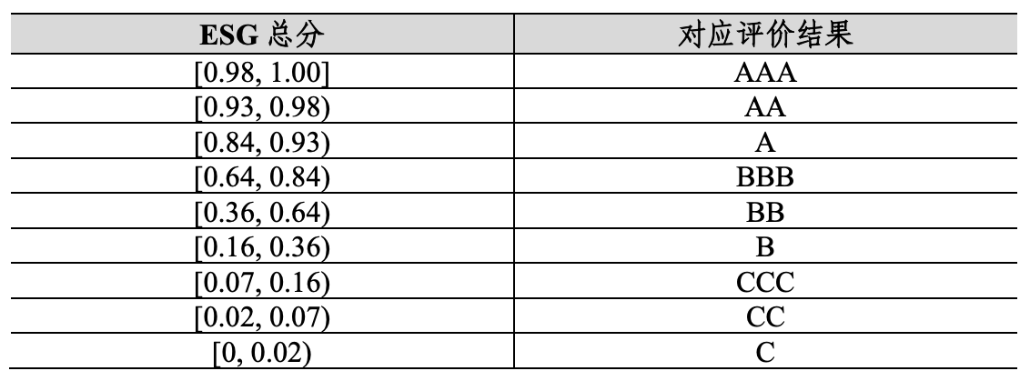芯原股份中证指数 ESG评级维持AA，位居申万三级数字芯片设计行业22家公司排名第2，与兆易创新等同