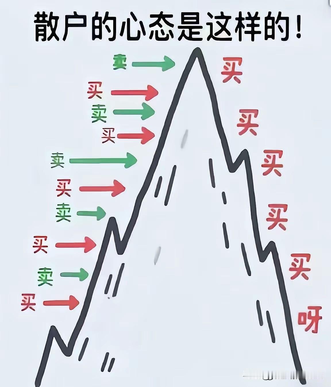 把散户心理描写的很形象，散户心理就是大涨的时候有的拿不住，有的还在加仓，一有点风