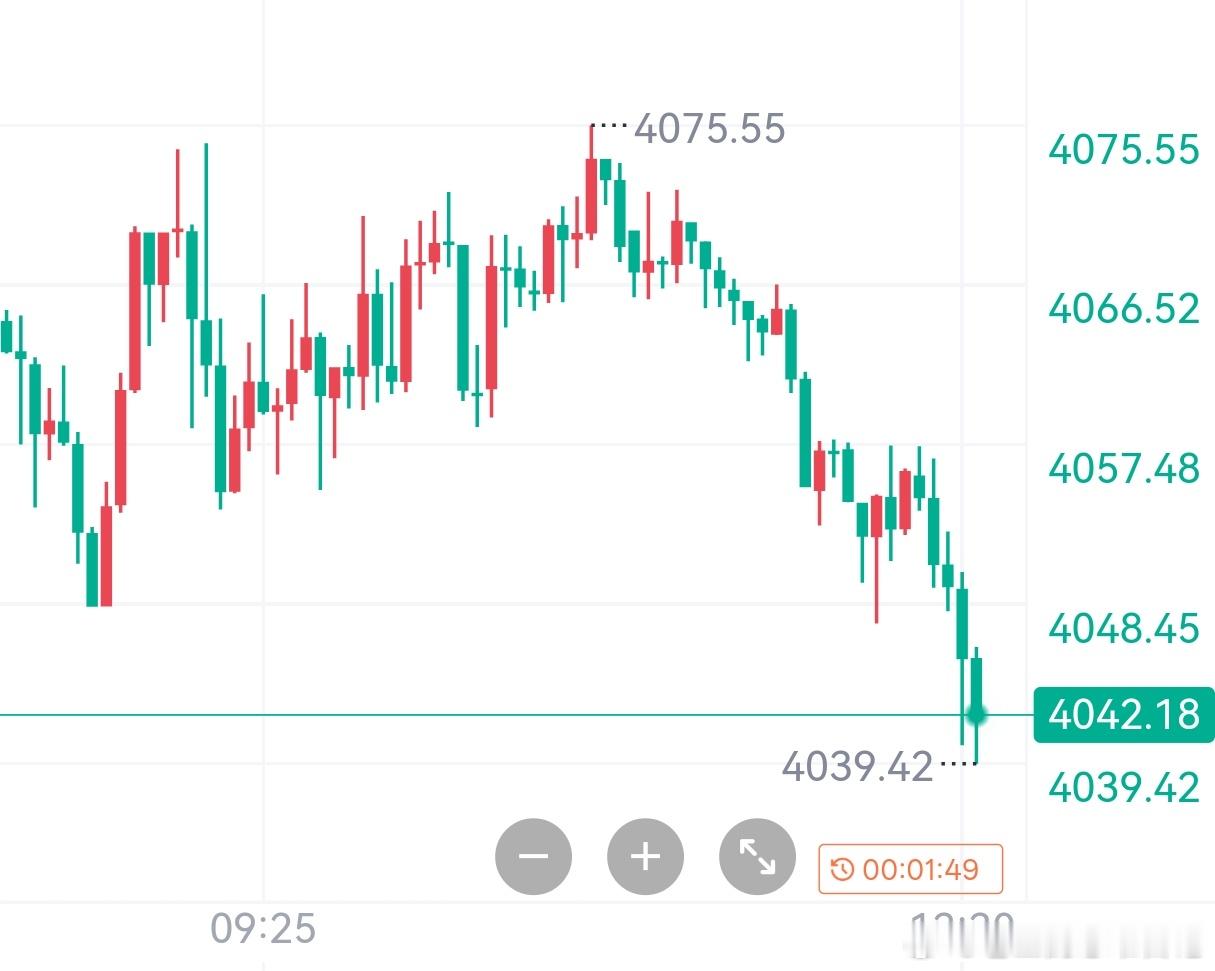 黄金4040已至，全面洛带！30点！顺势而为，结果为王，与其质疑，不如入场看结果