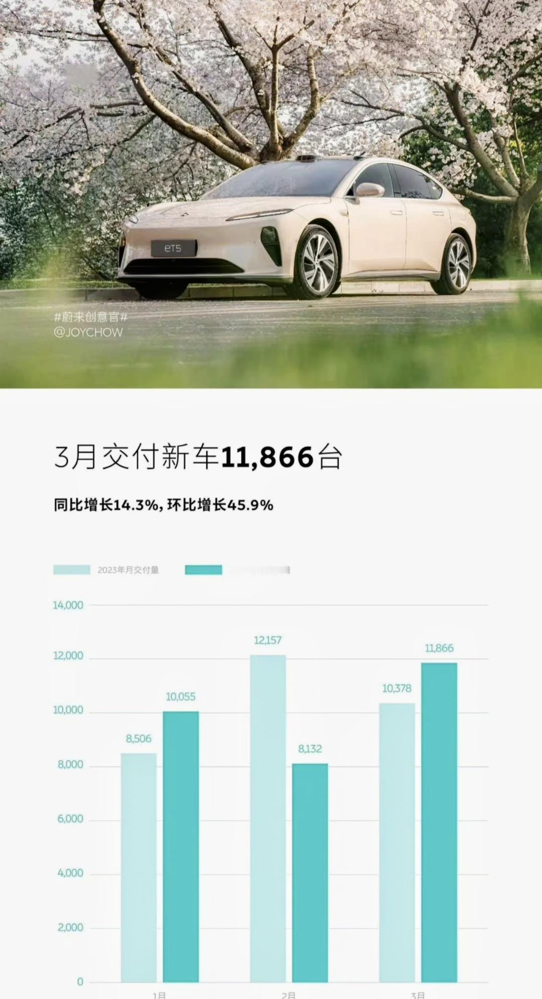 【#蔚来汽车3月交付11866辆#】4月1日消息，蔚来汽车今日公布销量情况，3月