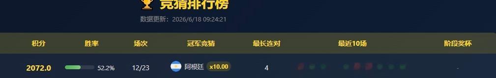 国家都认不全，也完全不懂球，但是……公司组织的猜世界杯，勇夺第一且积分遥遥领先！