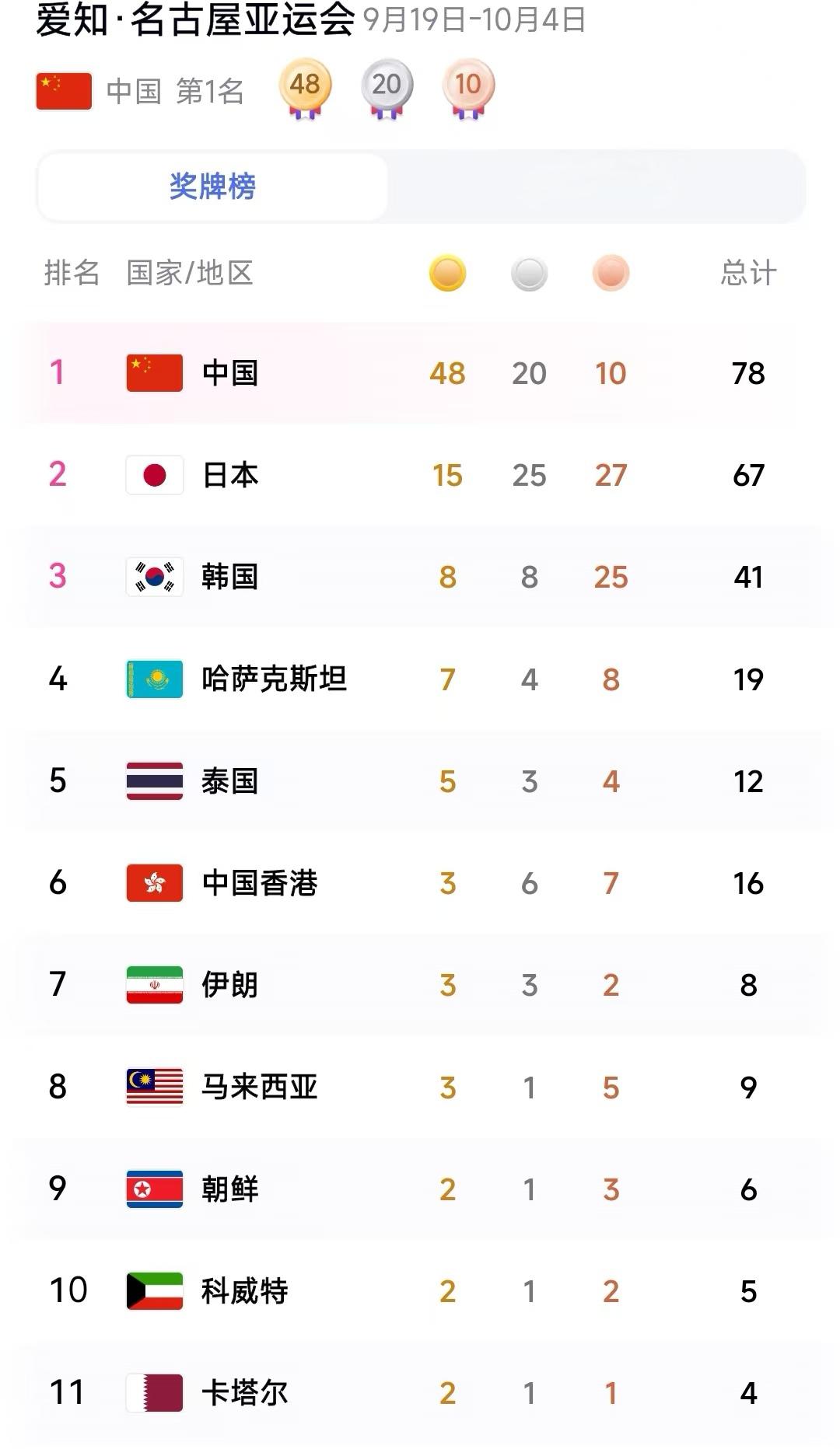 🇨🇳中国队9月23日一天卷走16金，总奖牌榜直接来到48金20银10铜，日本