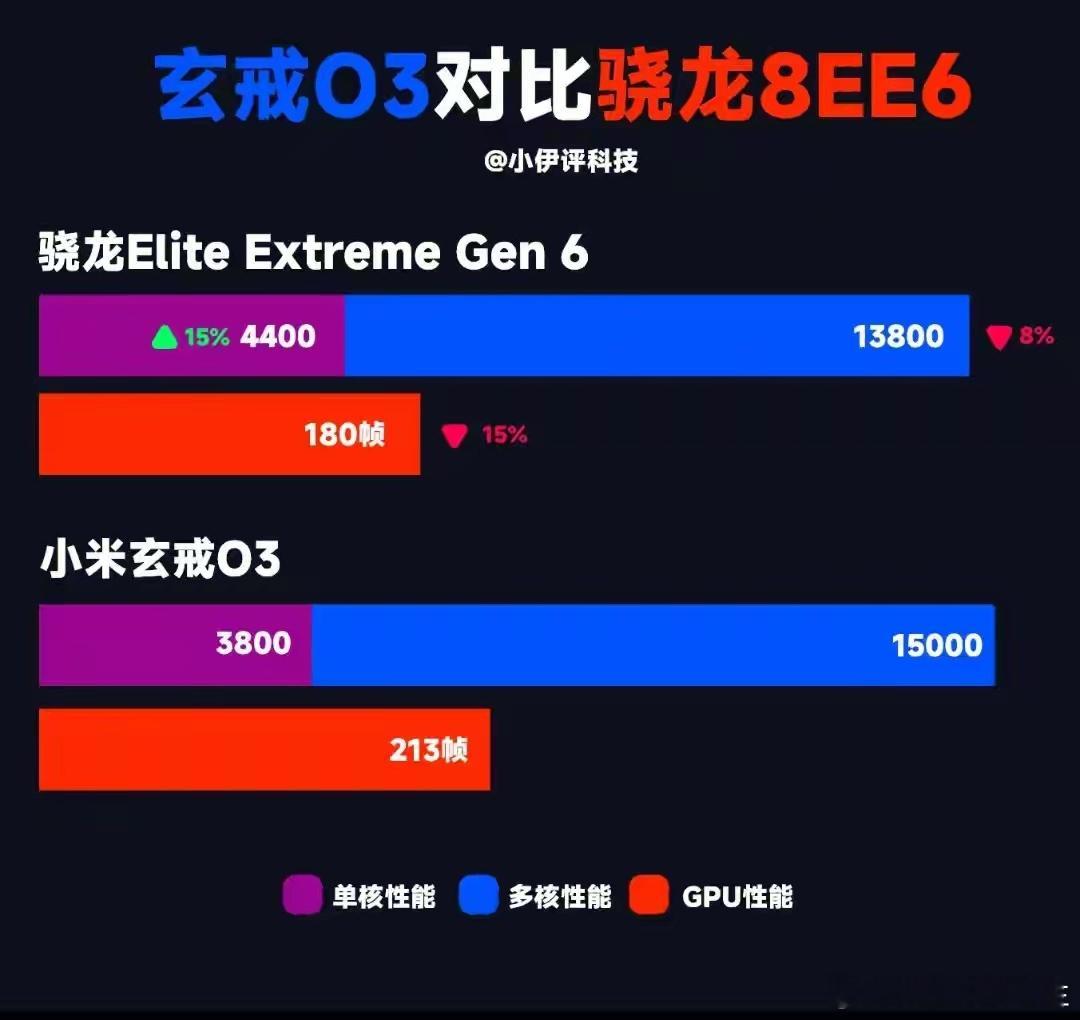 2nm高通旗舰翻车，反倒被3nm小米玄戒O3强势反杀 ​​​