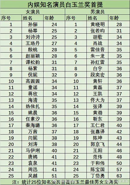 内娱知名演员白玉兰 奖首提 
