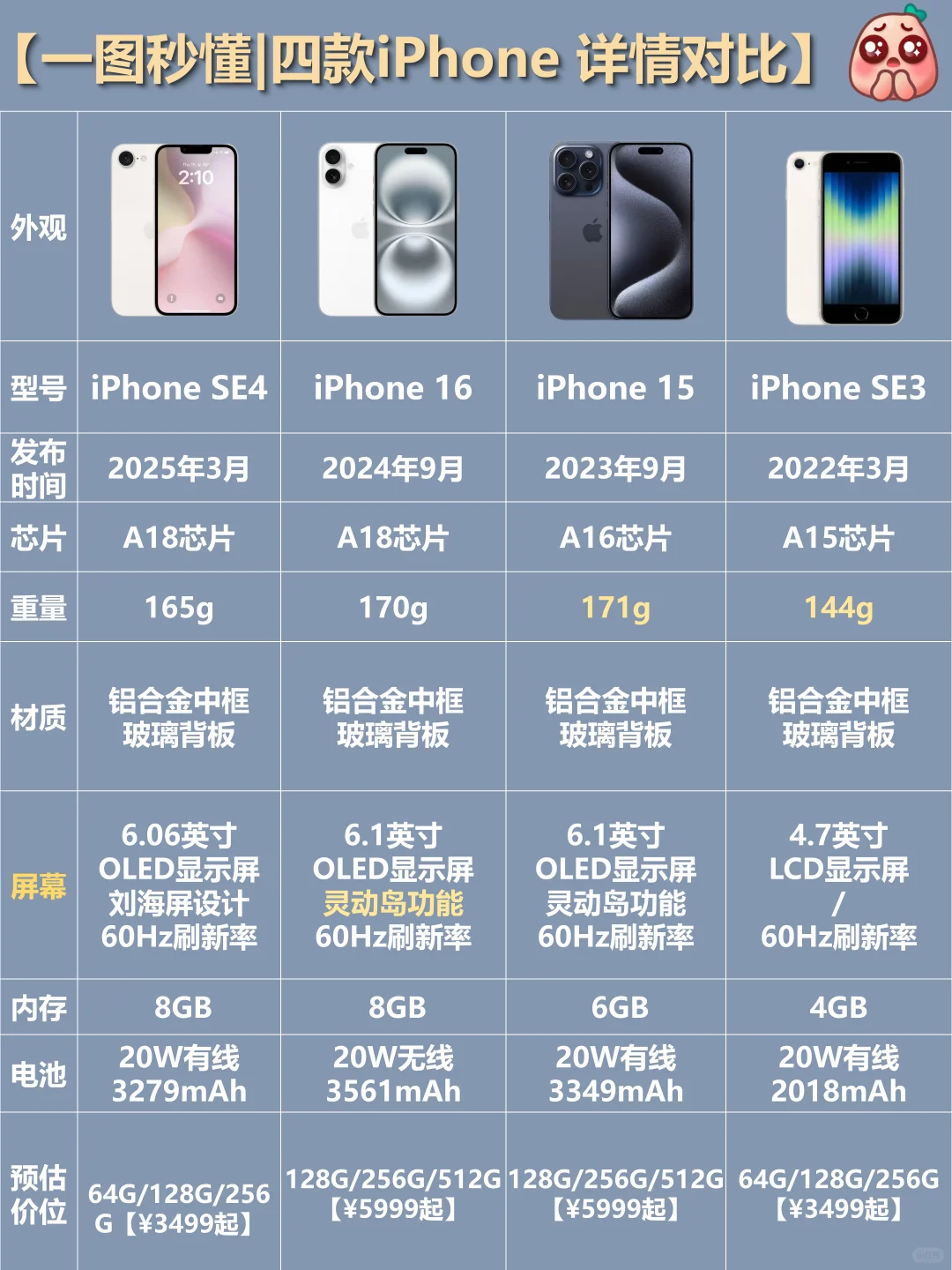 爆料汇总㊙️一图秒懂四款iphone 区别