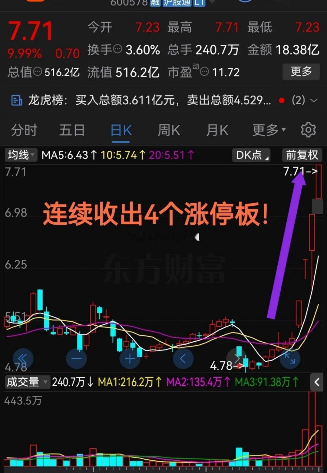 连续收出4个涨停板！成交量大幅萎缩这到底啥情况？今天股票市场来回震荡，指数小阴线