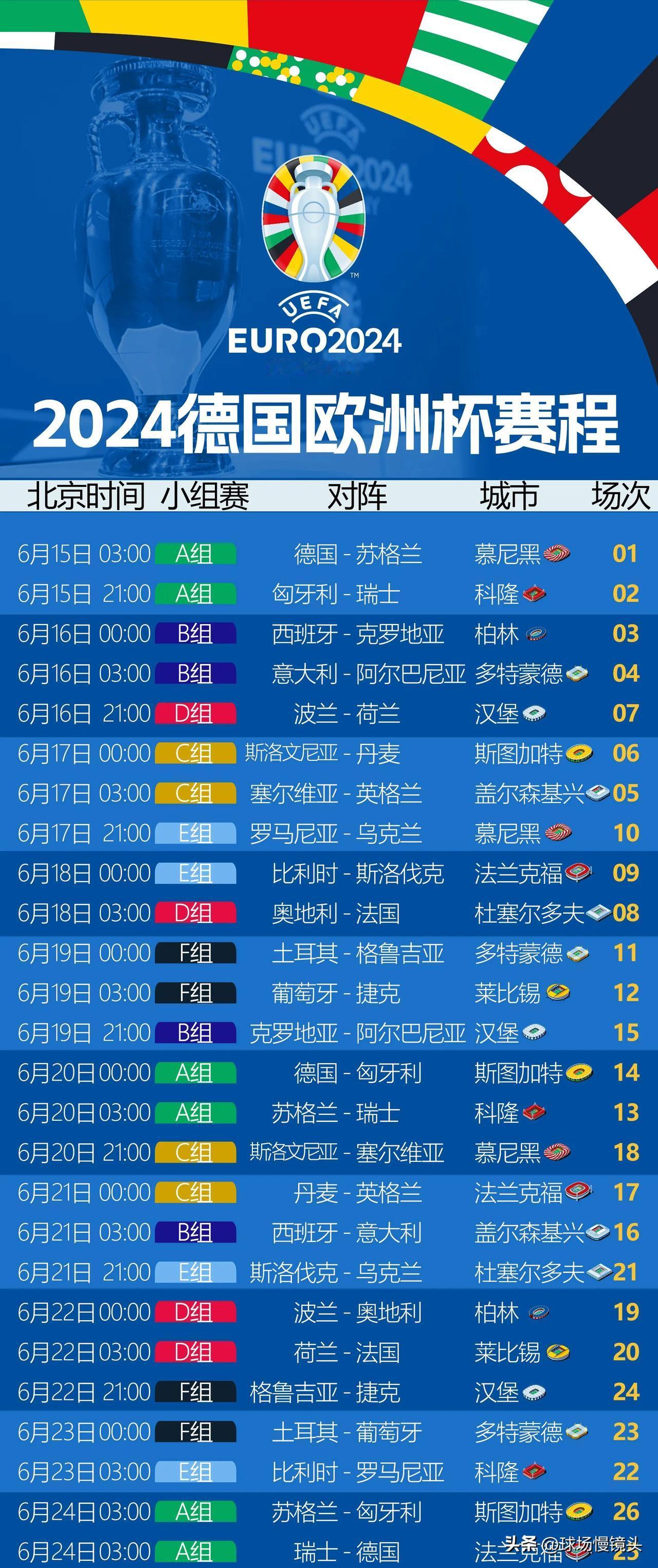 随着德国，法国先后公布欧洲杯大名单，本届欧洲杯冠军🏆很可能从这4队产生——

