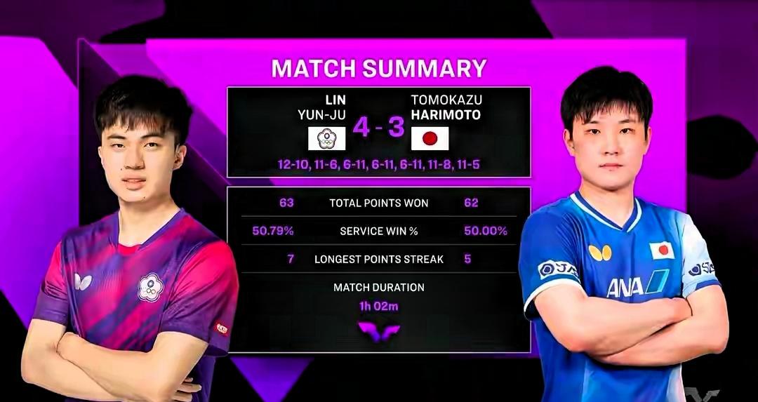 林昀儒淘汰张本智和，WTT多哈冠军赛男单赛场彻底打乱了赛前预期，一众夺冠热门相继