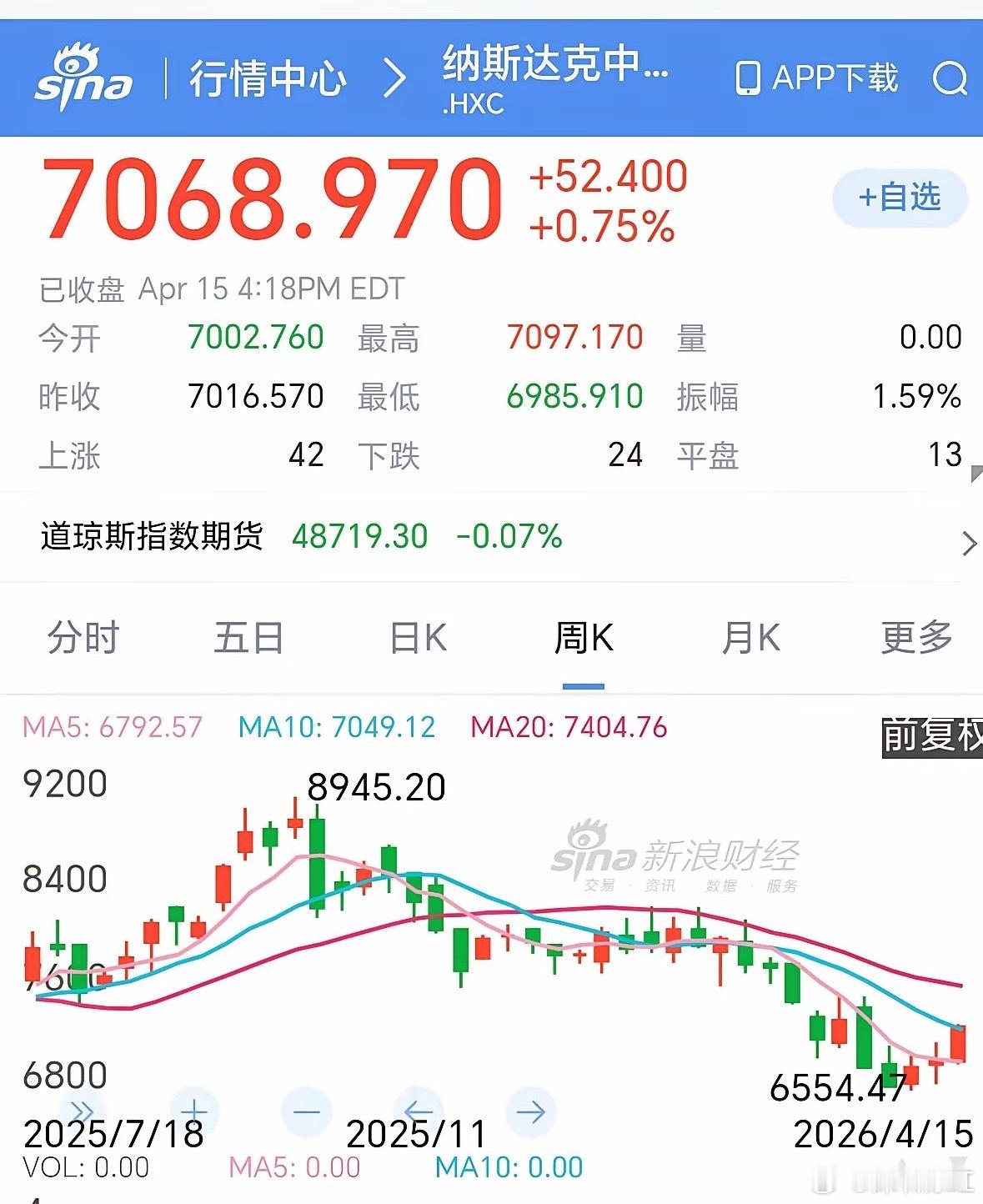 今晨：中概股连创新高，你不要迷失在黎明前。昨夜美股低开，一路震荡走高，今晨收盘纳