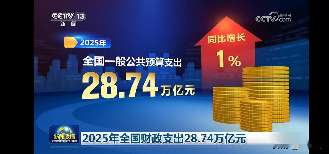 2025年财政支出28.74万亿元，同比增长1%！💰📈