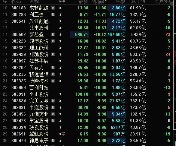 今天A股跌幅榜，跌停股集中指向两类股，一季报业绩股，业绩不及预期的大跌跌停领跌；