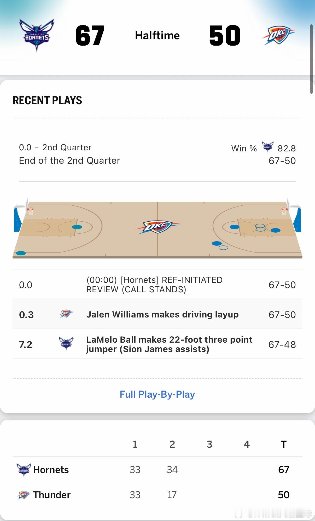 隔壁雷霆半场落后黄蜂17分👀nba常规赛雷霆vs黄蜂