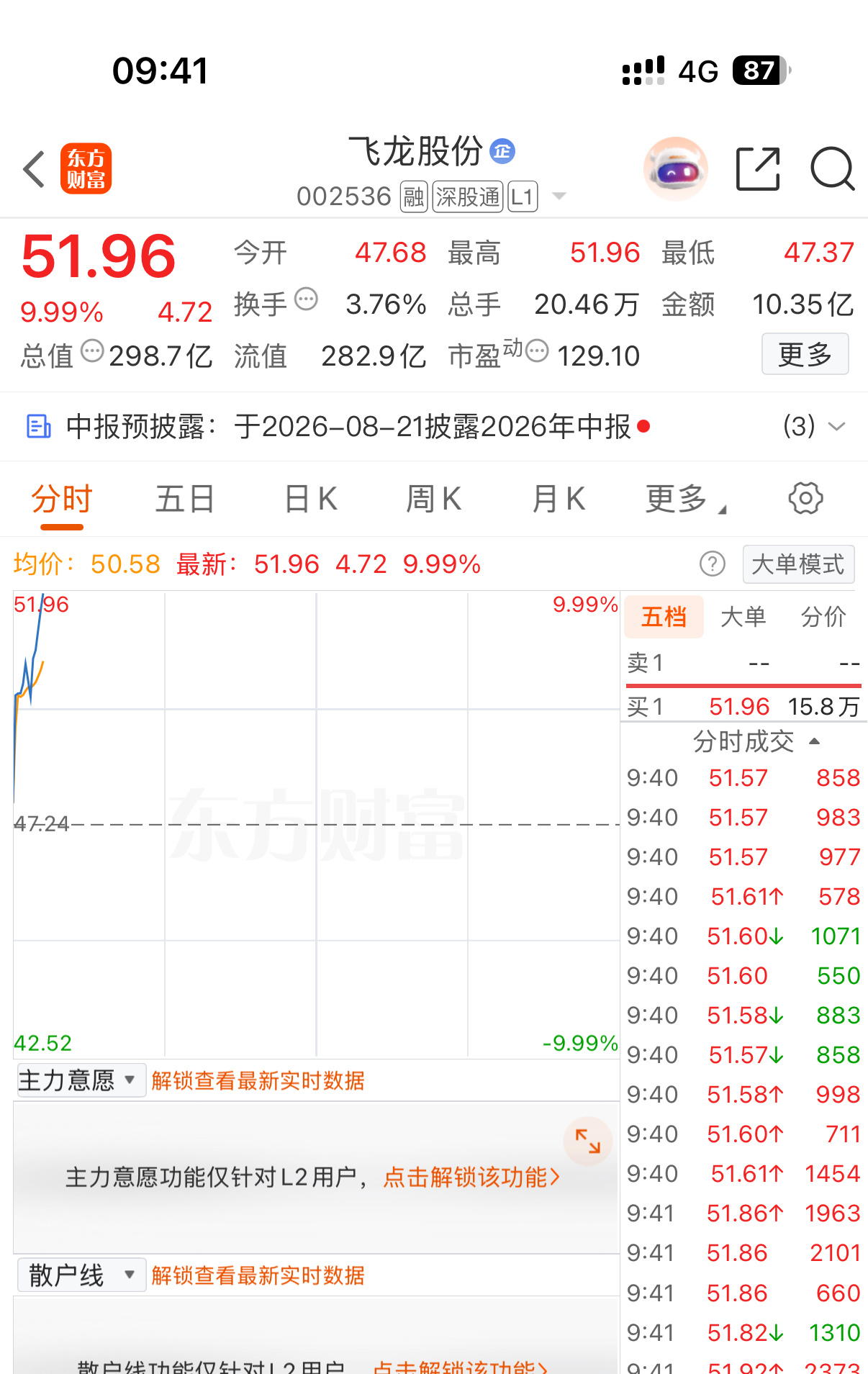 昨天尾盘进的飞龙股份，刚刚高位全部利润落袋啦，爽歪歪