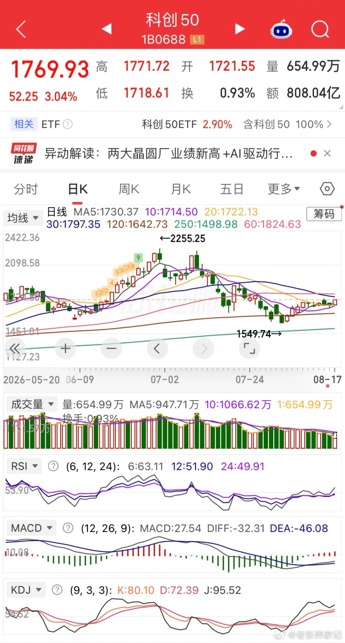 半导体板块大涨近4%，龙头长鑫科技大涨接近8%，总市值逼近4万亿，反超腾讯成为国