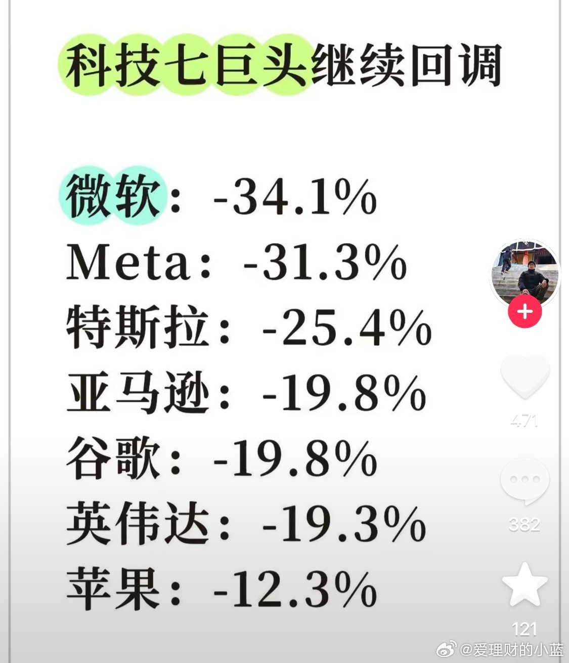 美股纳斯达克七姐妹回调幅度。 