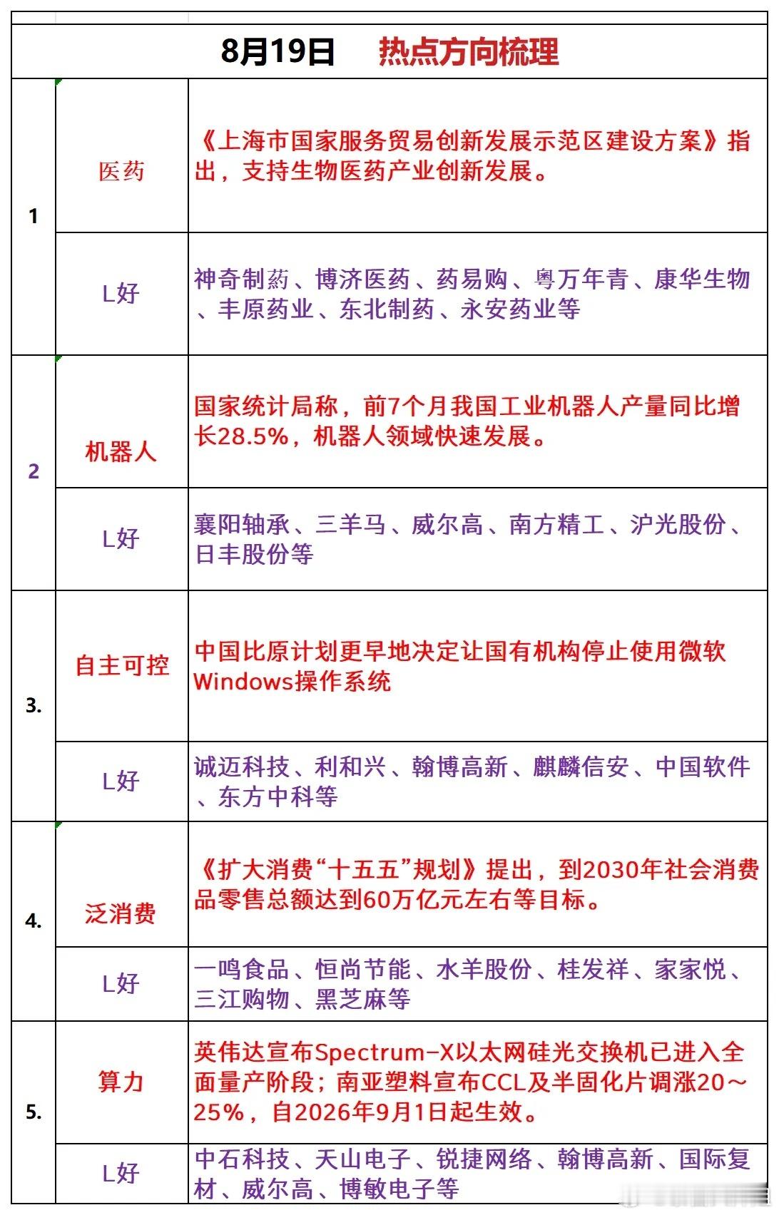 8月19日 热点方向梳理1、医药《上海市国家服务贸易创新发展示范区建设方案》指出