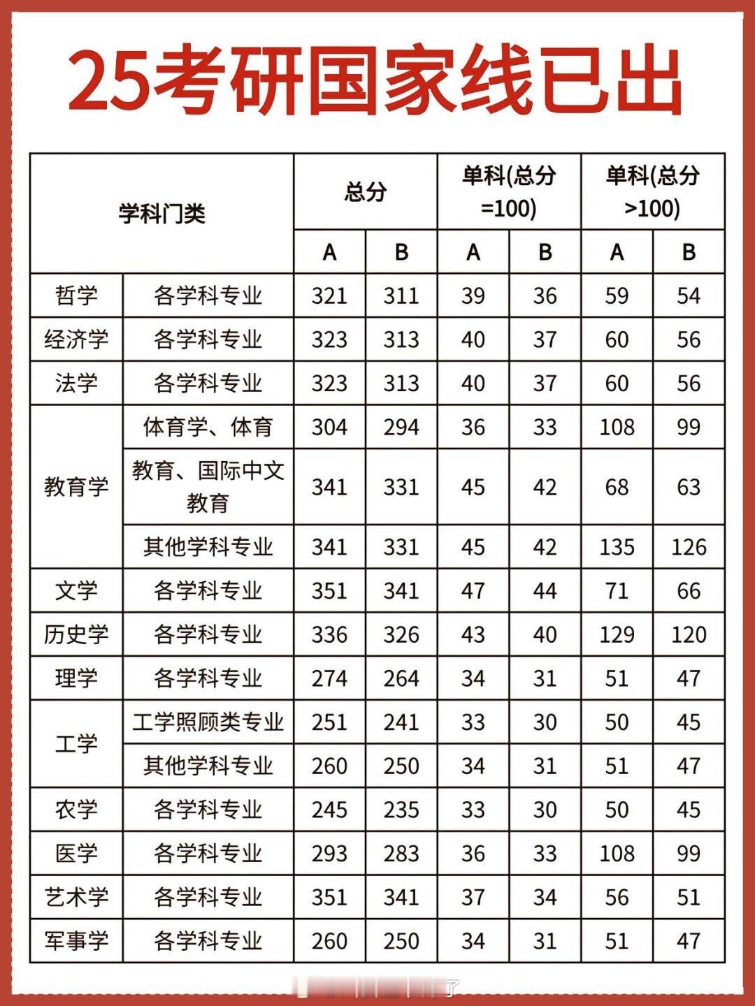 2025考研[超话]  2025考研国家线已出，刷到的全都上岸！2025考研国家