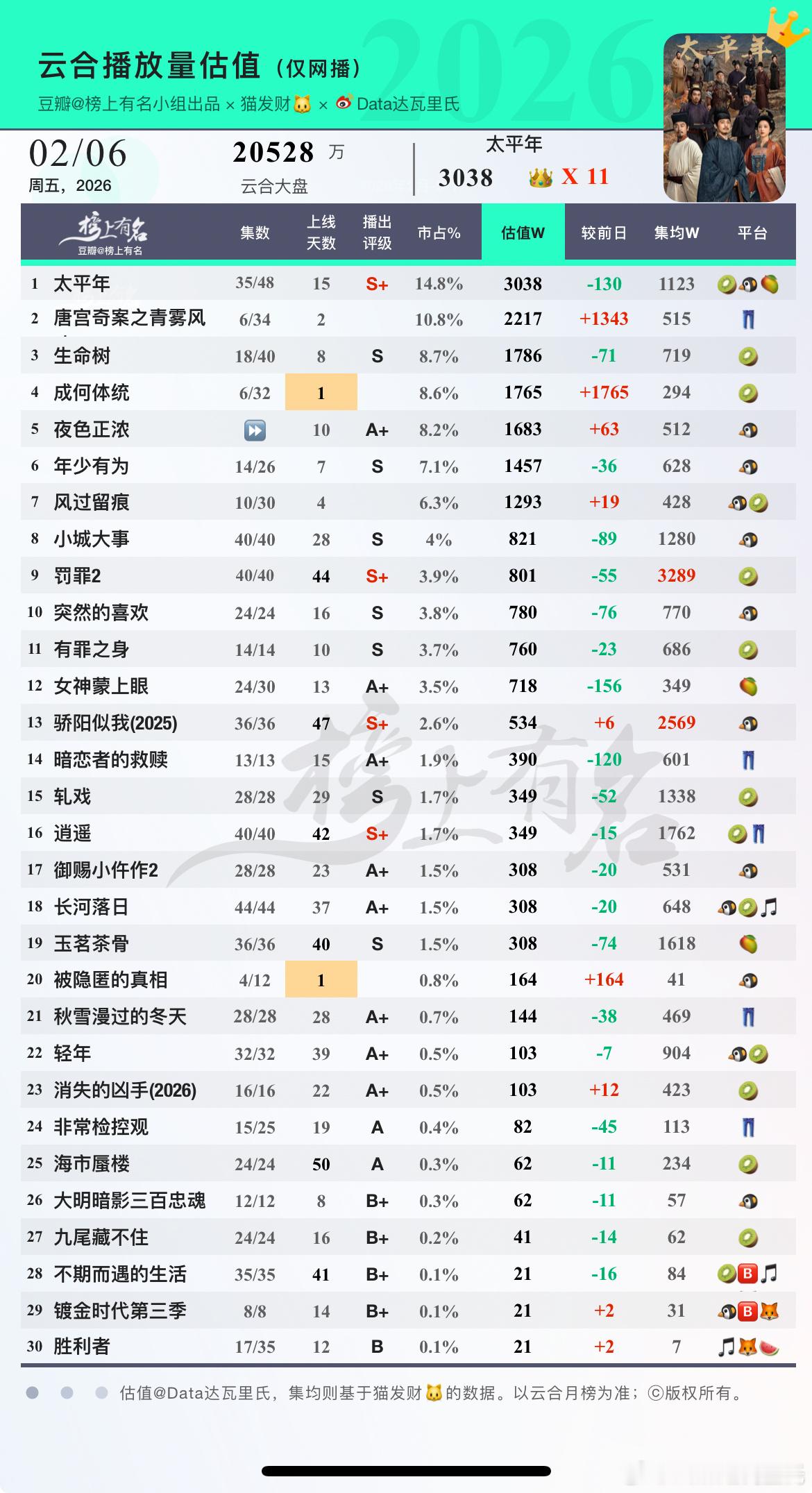 2.6云合估值1 太平年2 唐宫奇案 云合10.8%，翻2.5倍还不错3 生命树
