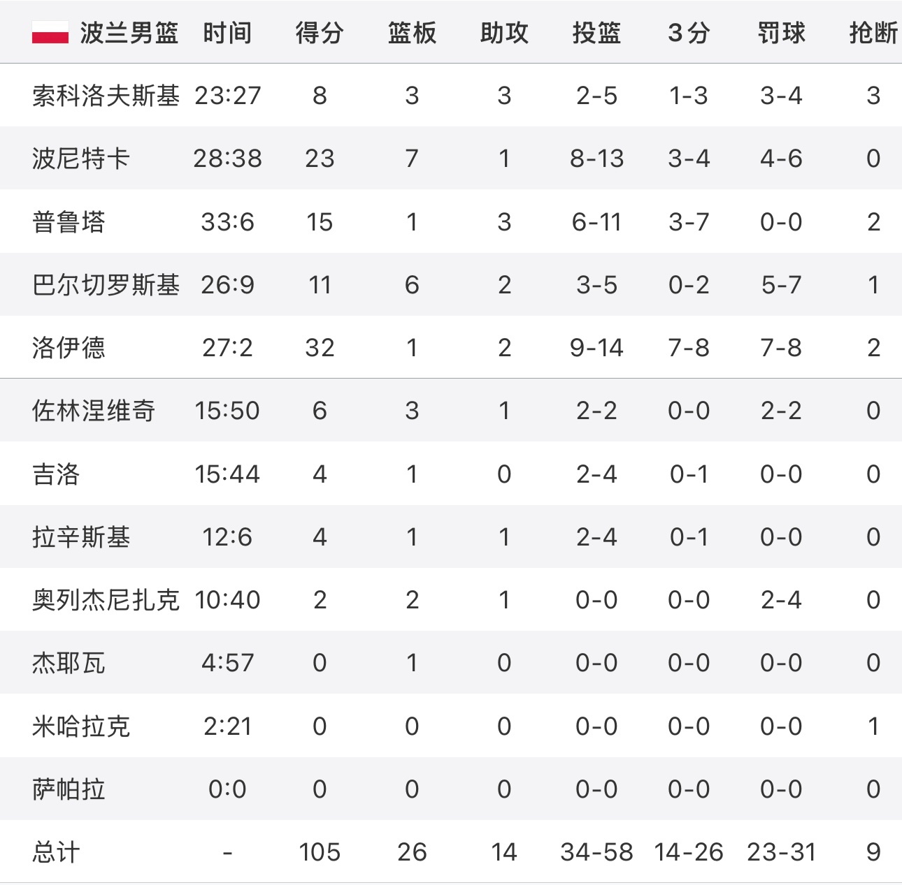 斯洛文尼亚欧锦赛小组赛首战，95-105输给东道主之一的波兰队，暂居小组第四。东