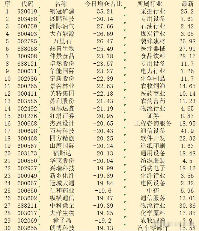 逆势大幅减仓！10月14日收盘，主力“减仓占比最多的”30强名单！

序 代码 